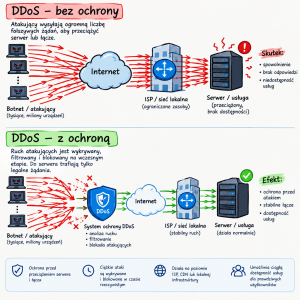 Co to jest atak DDoS? Jak reagujemy i co to oznacza dla Ciebie?